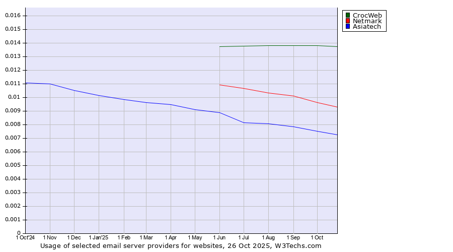 Historical trends in the usage of CrocWeb vs. Netmark vs. Asiatech
