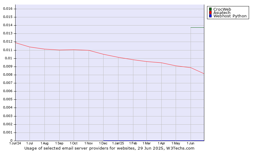 Historical trends in the usage of CrocWeb vs. Asiatech vs. Webhost Python