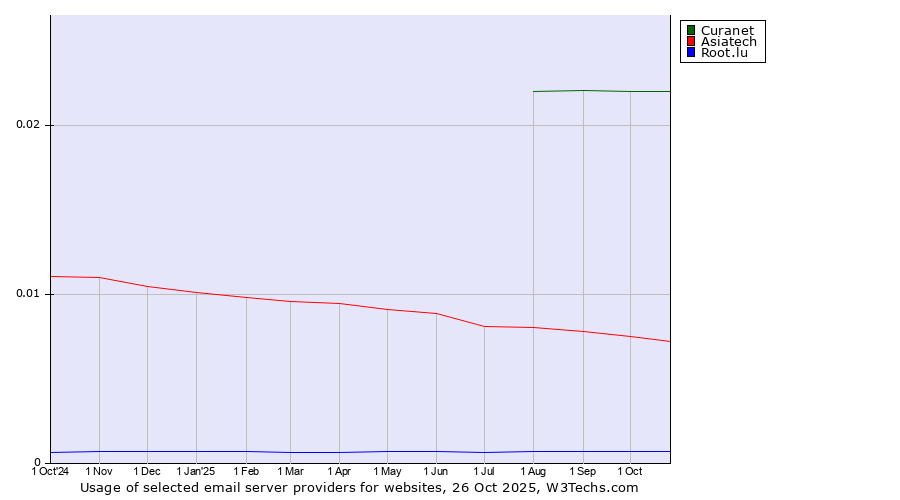 Historical trends in the usage of Curanet vs. Asiatech vs. Root.lu