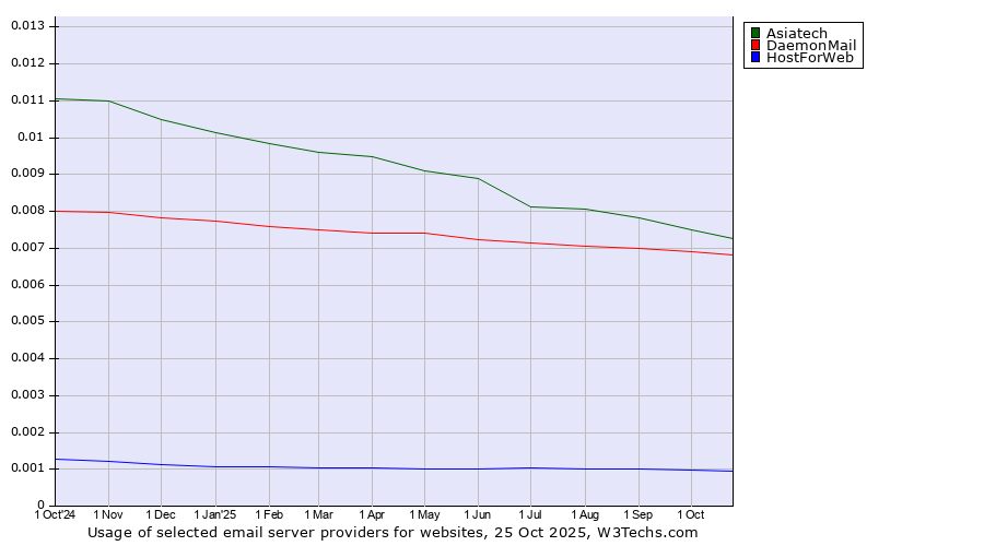 Historical trends in the usage of Asiatech vs. DaemonMail vs. HostForWeb