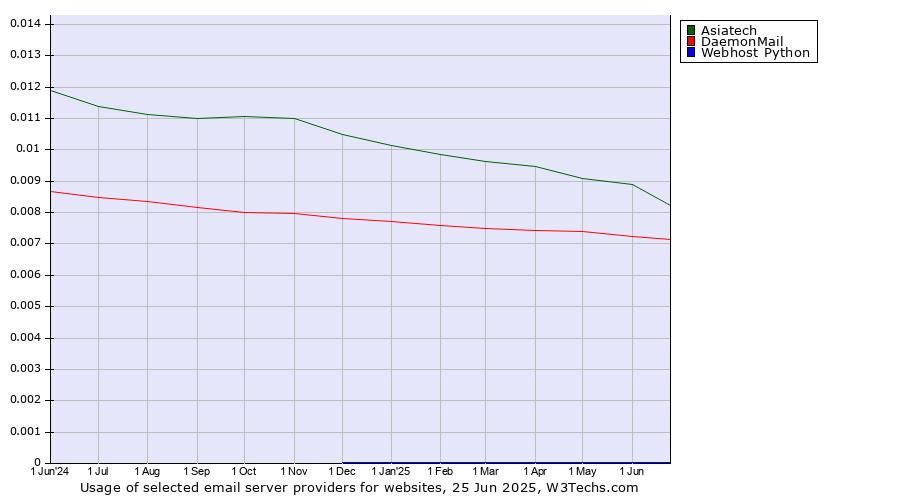 Historical trends in the usage of Asiatech vs. DaemonMail vs. Webhost Python