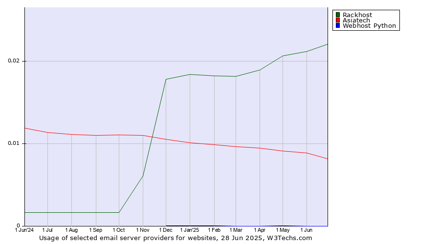 Historical trends in the usage of Rackhost vs. Asiatech vs. Webhost Python