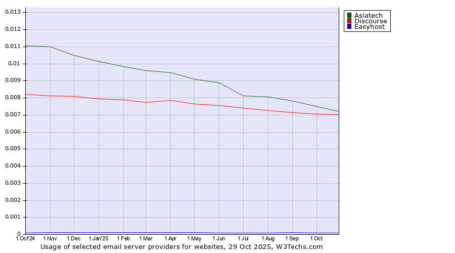 Historical trends in the usage of Asiatech vs. Discourse vs. Easyhost