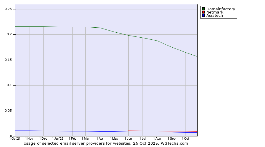 Historical trends in the usage of Domainfactory vs. Netmark vs. Asiatech