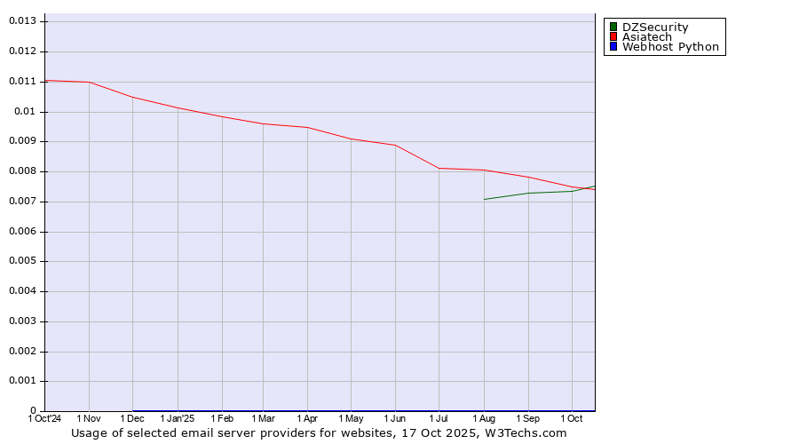Historical trends in the usage of Asiatech vs. DZSecurity vs. Webhost Python