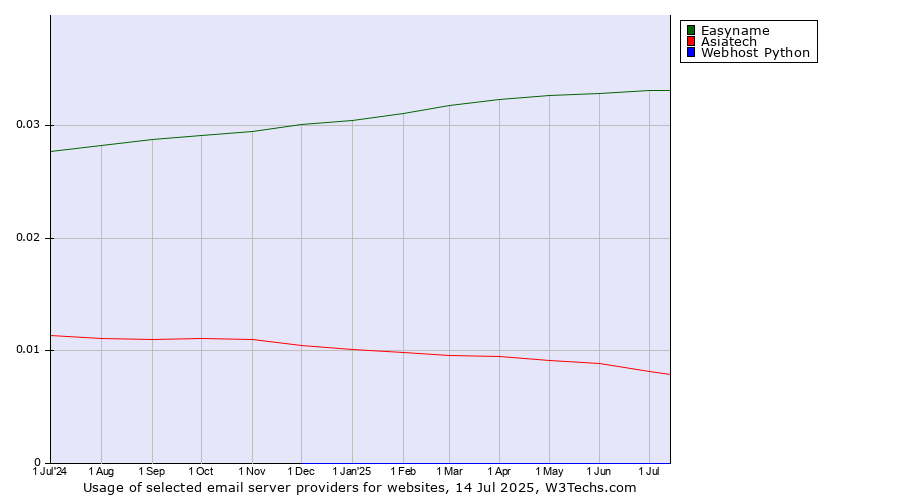 Historical trends in the usage of Easyname vs. Asiatech vs. Webhost Python