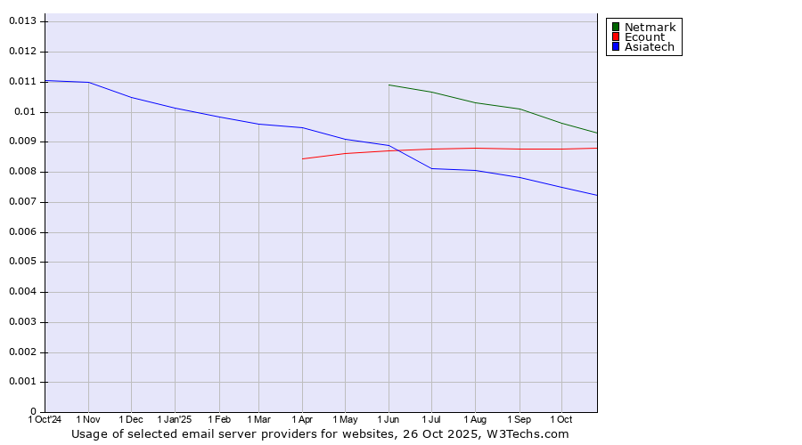 Historical trends in the usage of Netmark vs. Ecount vs. Asiatech