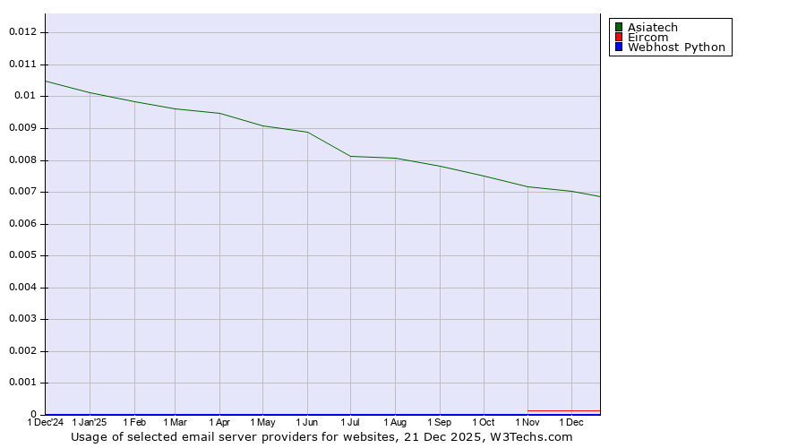 Historical trends in the usage of Asiatech vs. Eircom vs. Webhost Python