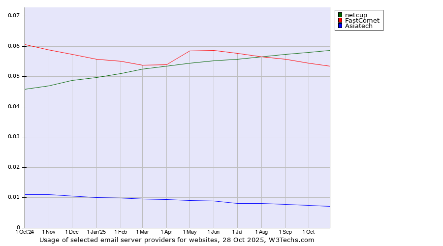 Historical trends in the usage of netcup vs. FastComet vs. Asiatech