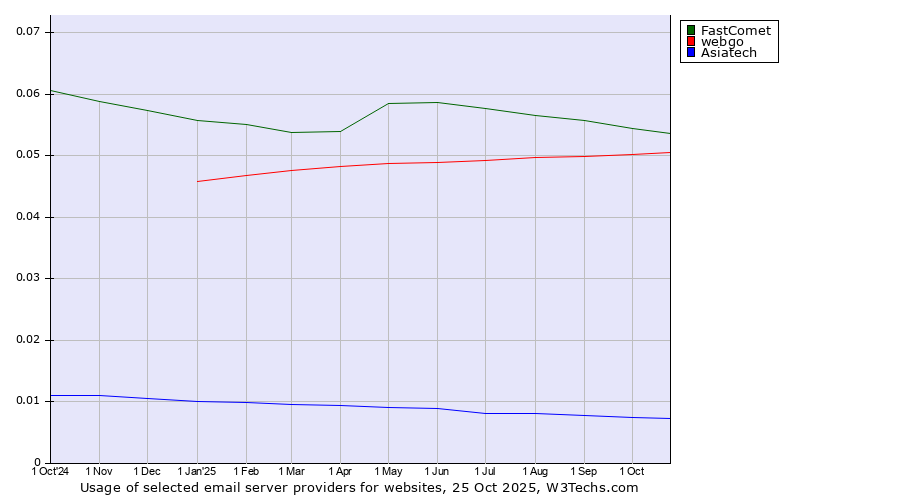 Historical trends in the usage of FastComet vs. webgo vs. Asiatech