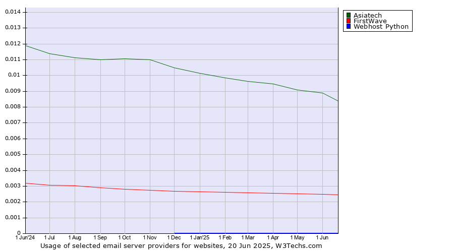 Historical trends in the usage of Asiatech vs. FirstWave vs. Webhost Python