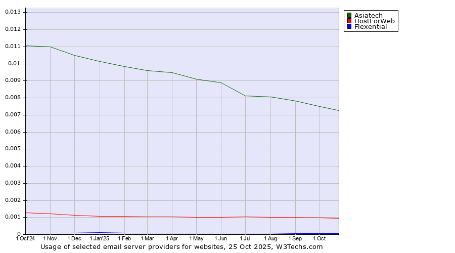 Historical trends in the usage of Asiatech vs. HostForWeb vs. Flexential