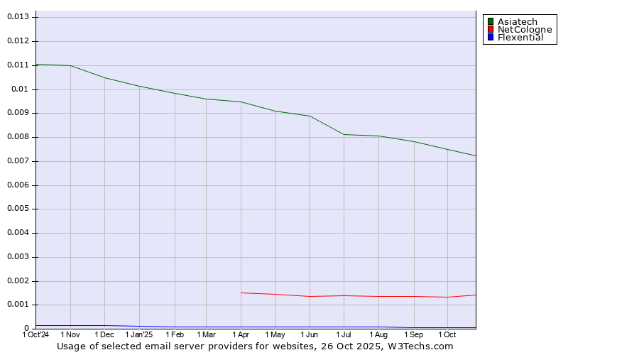 Historical trends in the usage of Asiatech vs. NetCologne vs. Flexential