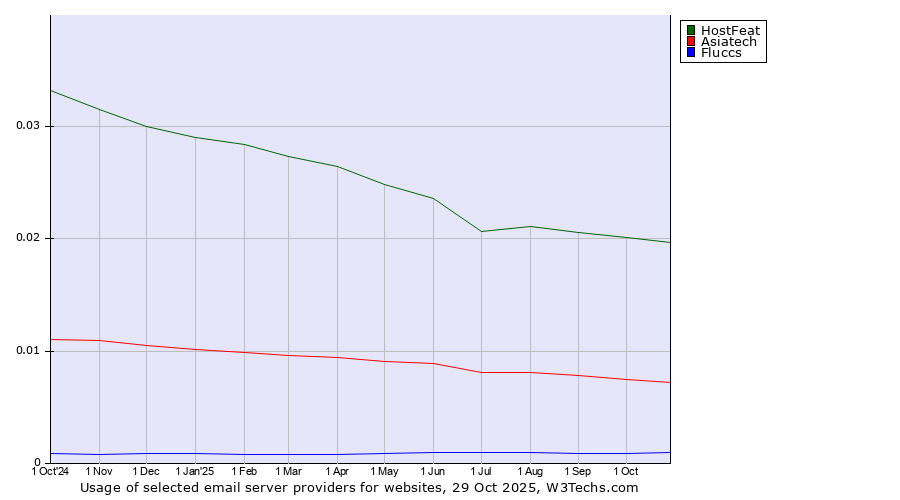Historical trends in the usage of HostFeat vs. Asiatech vs. Fluccs