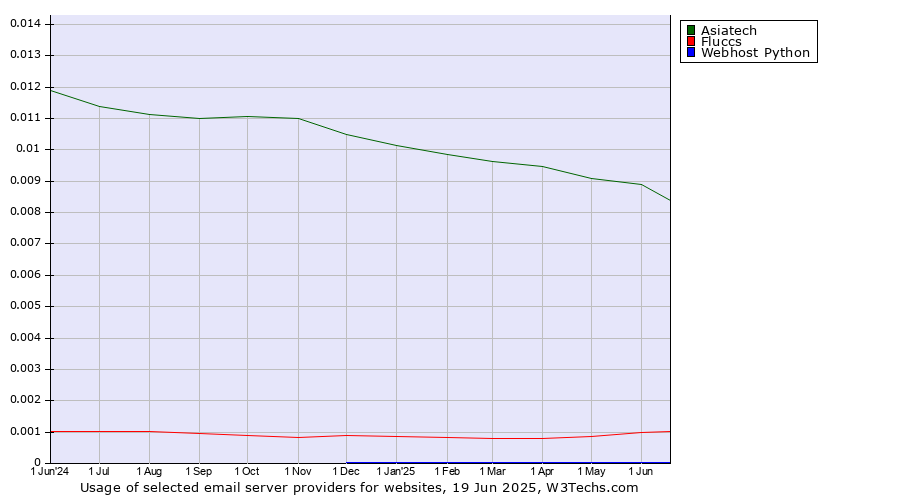 Historical trends in the usage of Asiatech vs. Fluccs vs. Webhost Python