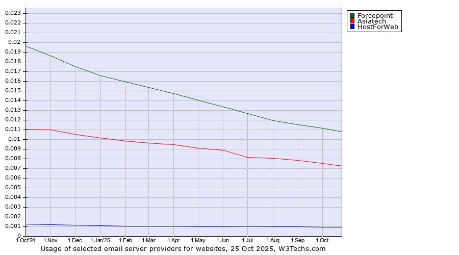 Historical trends in the usage of Forcepoint vs. Asiatech vs. HostForWeb