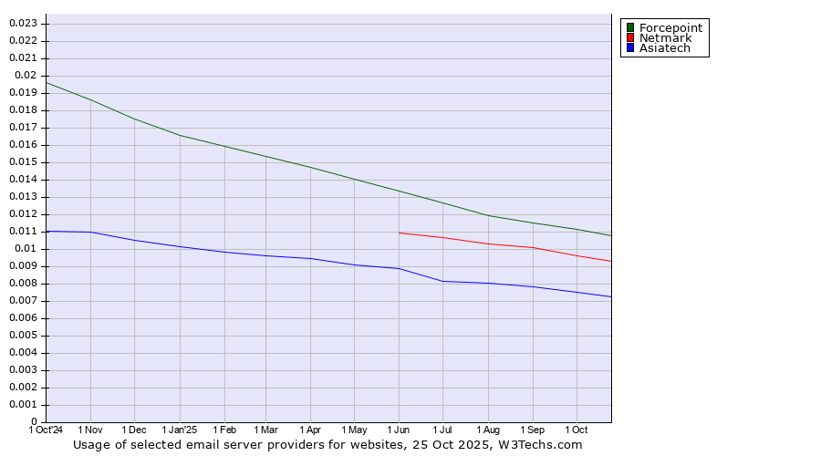 Historical trends in the usage of Forcepoint vs. Netmark vs. Asiatech