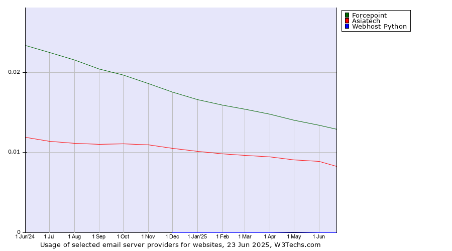 Historical trends in the usage of Forcepoint vs. Asiatech vs. Webhost Python