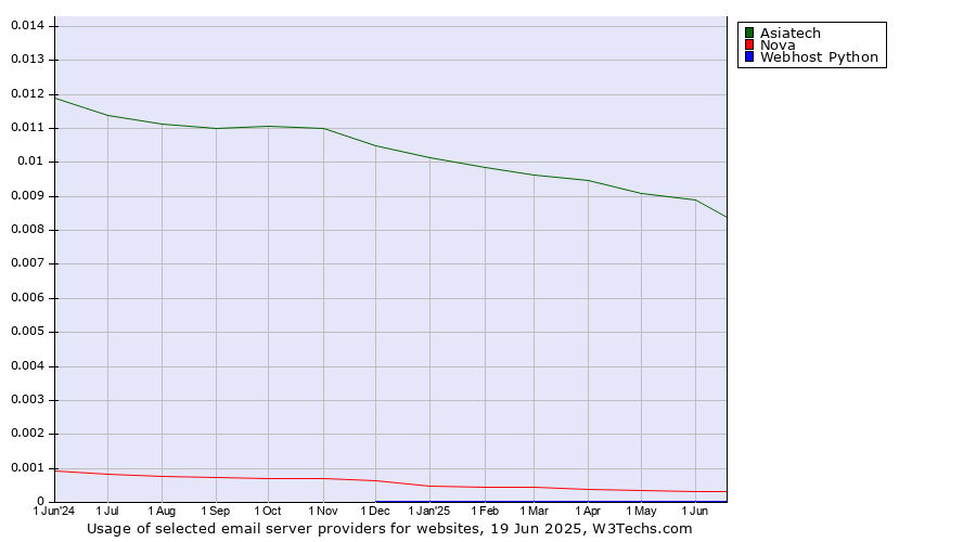 Historical trends in the usage of Asiatech vs. Nova vs. Webhost Python