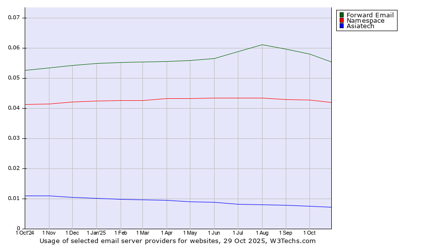 Historical trends in the usage of Forward Email vs. Namespace vs. Asiatech