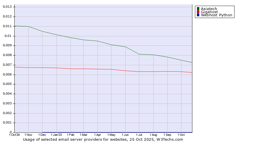 Historical trends in the usage of Asiatech vs. Gigahost vs. Webhost Python