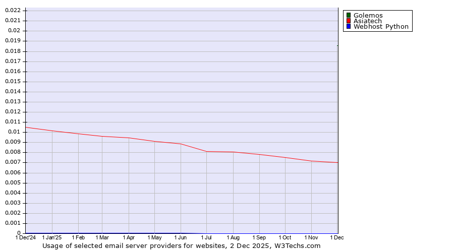 Historical trends in the usage of Golemos vs. Asiatech vs. Webhost Python