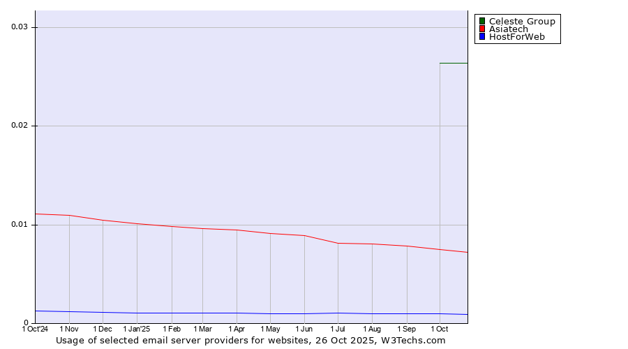 Historical trends in the usage of Celeste Group vs. Asiatech vs. HostForWeb