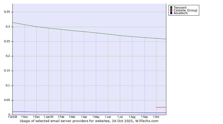 Historical trends in the usage of Tencent vs. Celeste Group vs. Asiatech