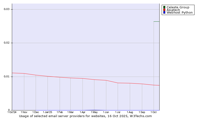Historical trends in the usage of Celeste Group vs. Asiatech vs. Webhost Python