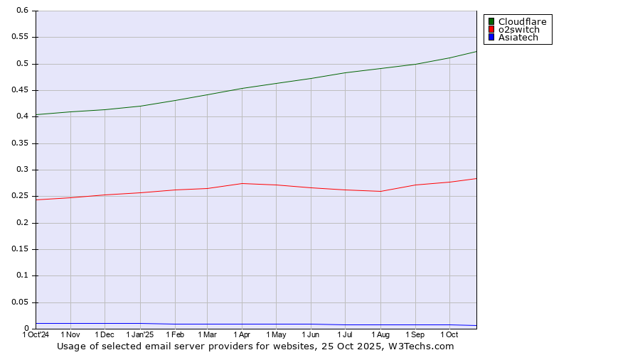 Historical trends in the usage of Cloudflare vs. o2switch vs. Asiatech