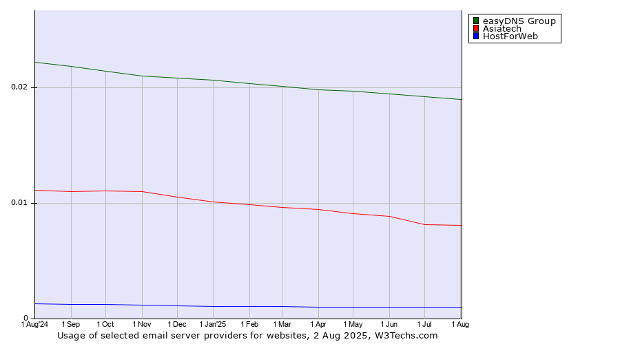 Historical trends in the usage of easyDNS Group vs. Asiatech vs. HostForWeb