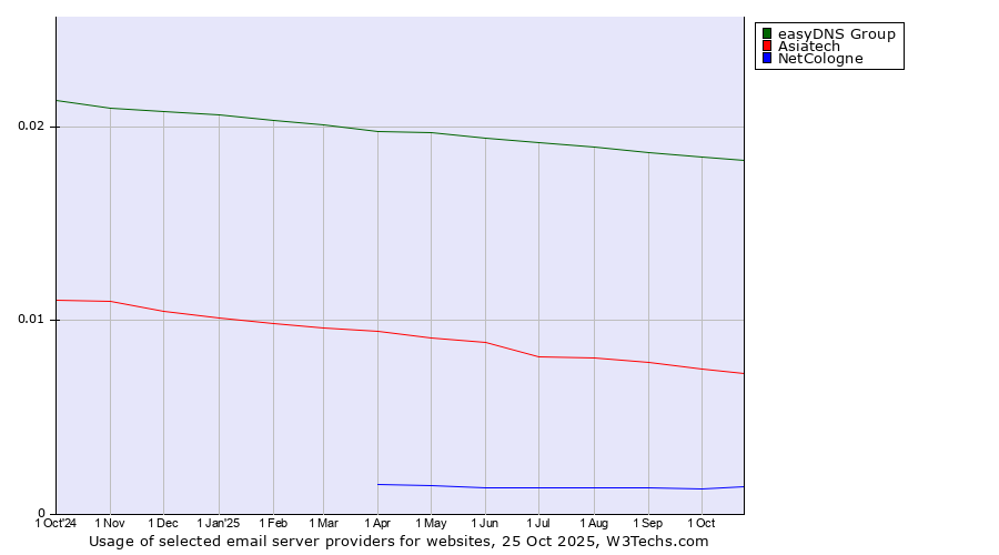 Historical trends in the usage of easyDNS Group vs. Asiatech vs. NetCologne