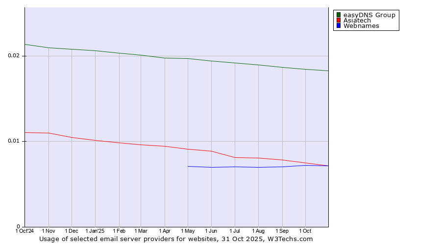 Historical trends in the usage of easyDNS Group vs. Asiatech vs. Webnames