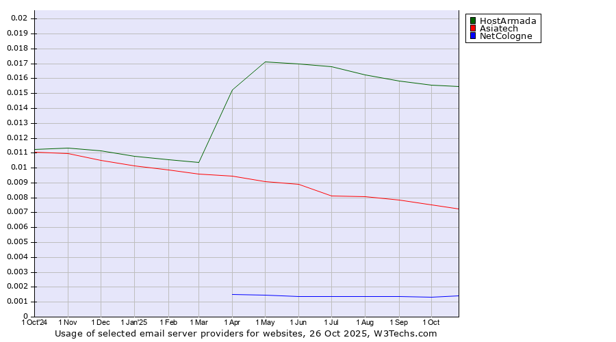 Historical trends in the usage of HostArmada vs. Asiatech vs. NetCologne
