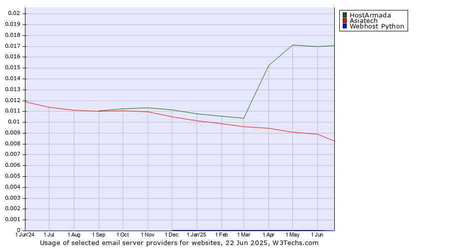 Historical trends in the usage of HostArmada vs. Asiatech vs. Webhost Python