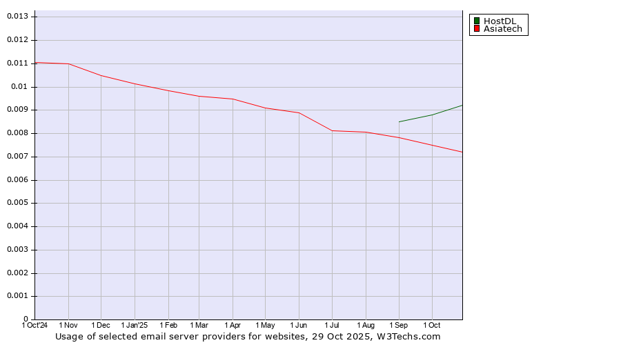 Historical trends in the usage of HostDL vs. Asiatech