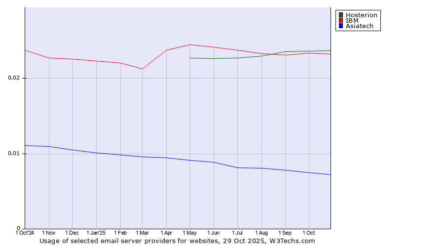 Historical trends in the usage of Hosterion vs. IBM vs. Asiatech