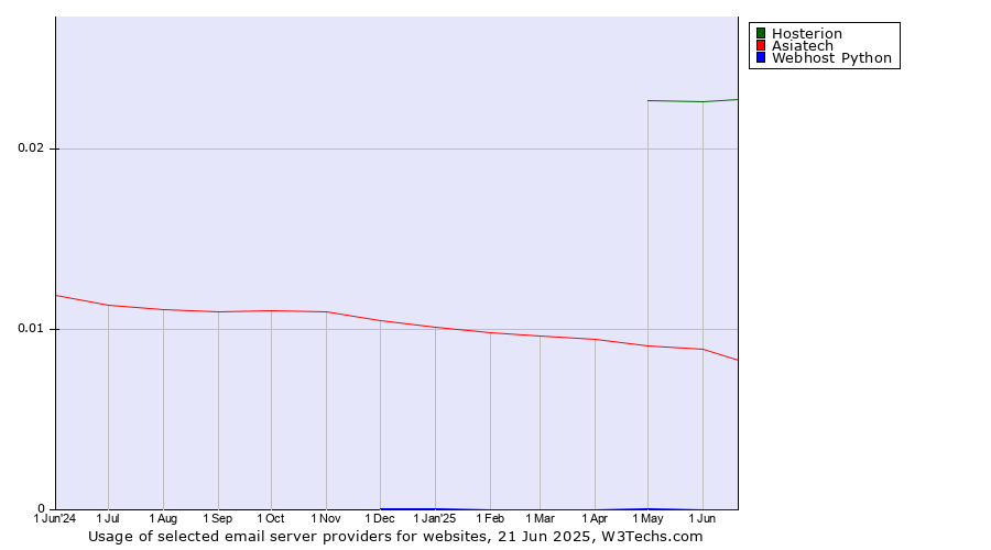 Historical trends in the usage of Hosterion vs. Asiatech vs. Webhost Python