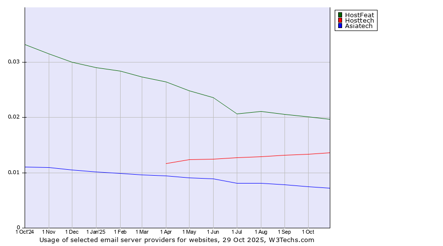 Historical trends in the usage of HostFeat vs. Hosttech vs. Asiatech
