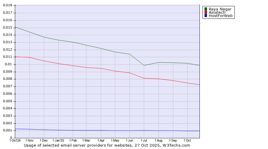 Historical trends in the usage of Raya Negar vs. Asiatech vs. HostForWeb