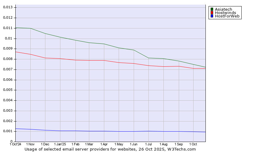 Historical trends in the usage of Asiatech vs. Hostwinds vs. HostForWeb