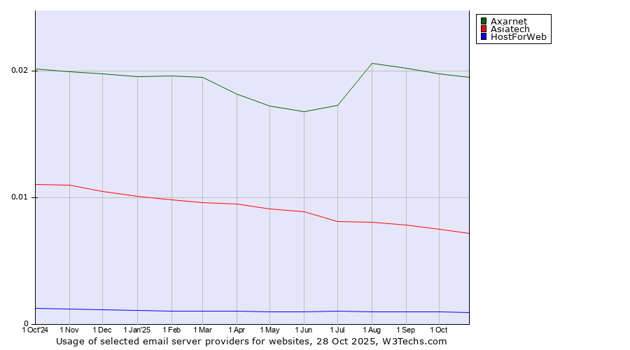 Historical trends in the usage of Axarnet vs. Asiatech vs. HostForWeb