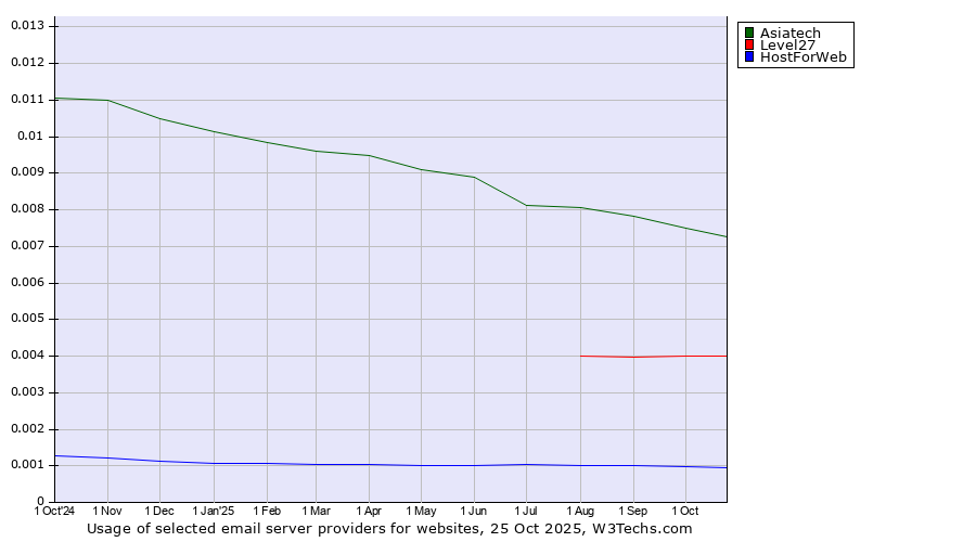 Historical trends in the usage of Asiatech vs. Level27 vs. HostForWeb
