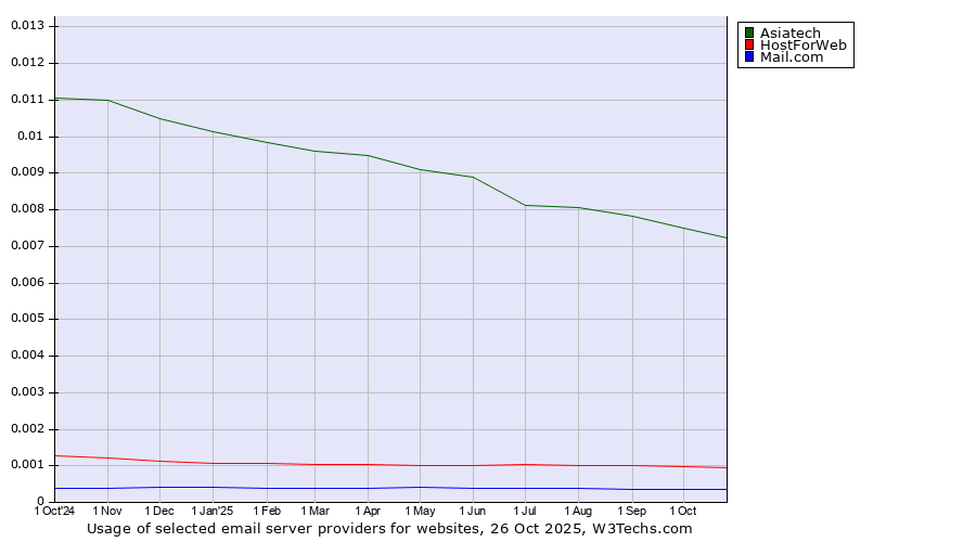 Historical trends in the usage of Asiatech vs. HostForWeb vs. Mail.com