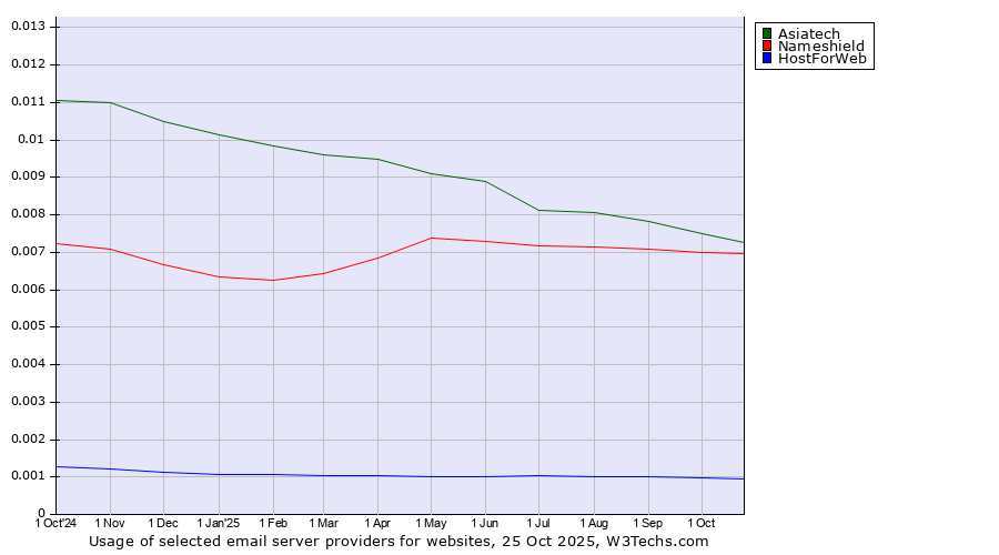 Historical trends in the usage of Asiatech vs. Nameshield vs. HostForWeb