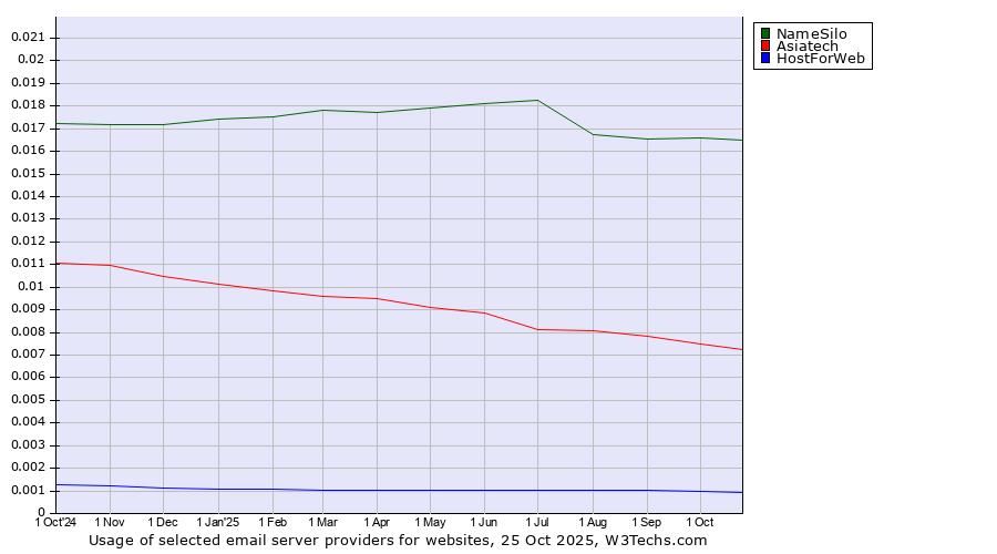 Historical trends in the usage of NameSilo vs. Asiatech vs. HostForWeb
