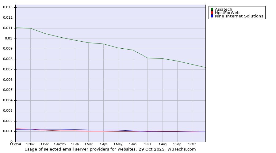 Historical trends in the usage of Asiatech vs. HostForWeb vs. Nine Internet Solutions