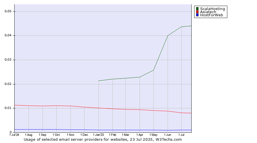 Historical trends in the usage of ScalaHosting vs. Asiatech vs. HostForWeb