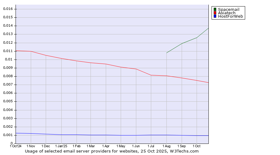 Historical trends in the usage of Spacemail vs. Asiatech vs. HostForWeb