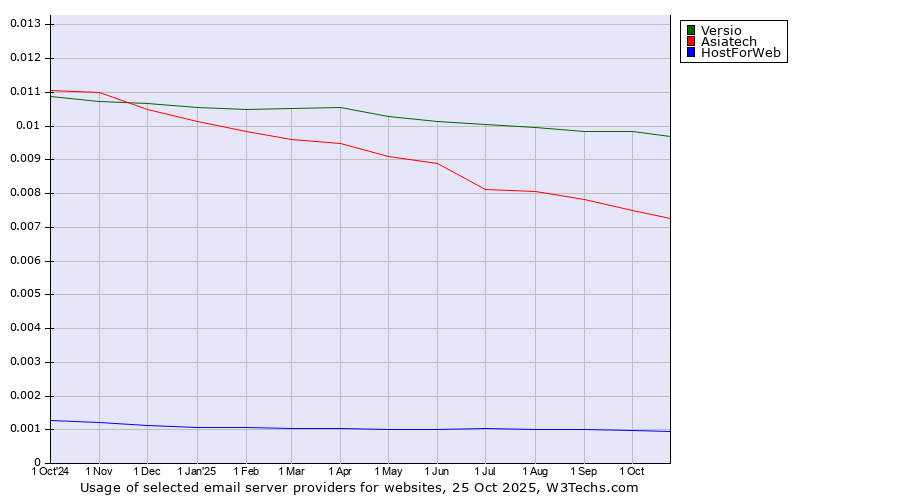 Historical trends in the usage of Versio vs. Asiatech vs. HostForWeb